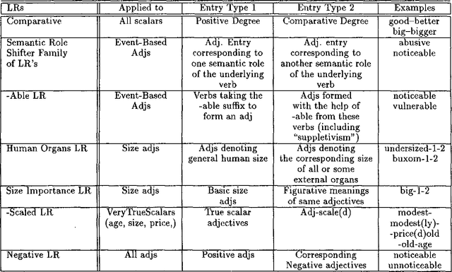 Figure 1 for From Submit to Submitted via Submission: On Lexical Rules in Large-Scale Lexicon Acquisition