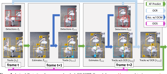 Figure 3 for Observation-Centric SORT: Rethinking SORT for Robust Multi-Object Tracking
