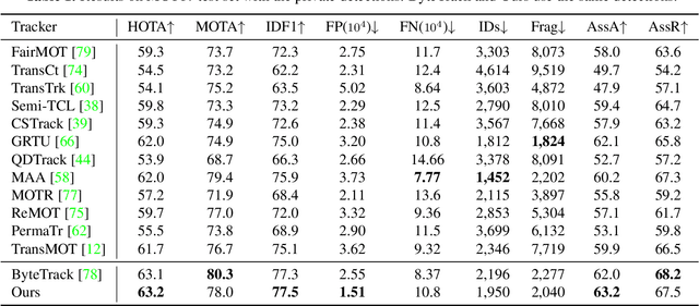 Figure 2 for Observation-Centric SORT: Rethinking SORT for Robust Multi-Object Tracking