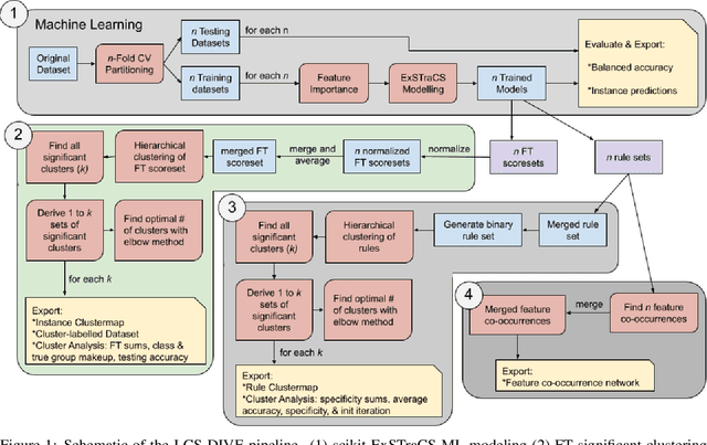 Figure 1 for LCS-DIVE: An Automated Rule-based Machine Learning Visualization Pipeline for Characterizing Complex Associations in Classification