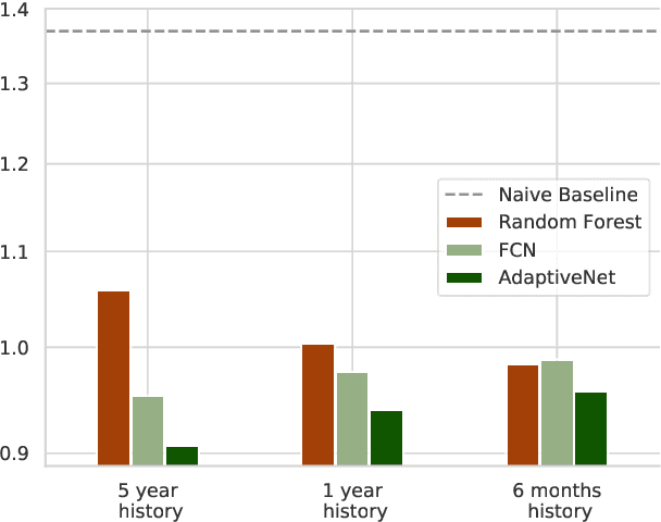 Figure 4 for A Dynamic Deep Neural Network For Multimodal Clinical Data Analysis