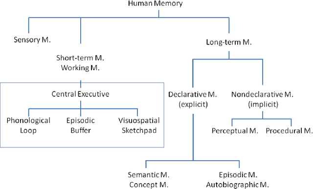Figure 1 for Learning with Memory Embeddings