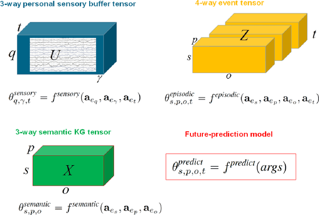 Figure 2 for Learning with Memory Embeddings