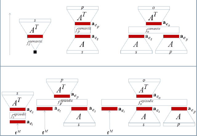 Figure 3 for Learning with Memory Embeddings