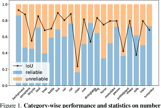 Figure 1 for Semi-Supervised Semantic Segmentation Using Unreliable Pseudo-Labels