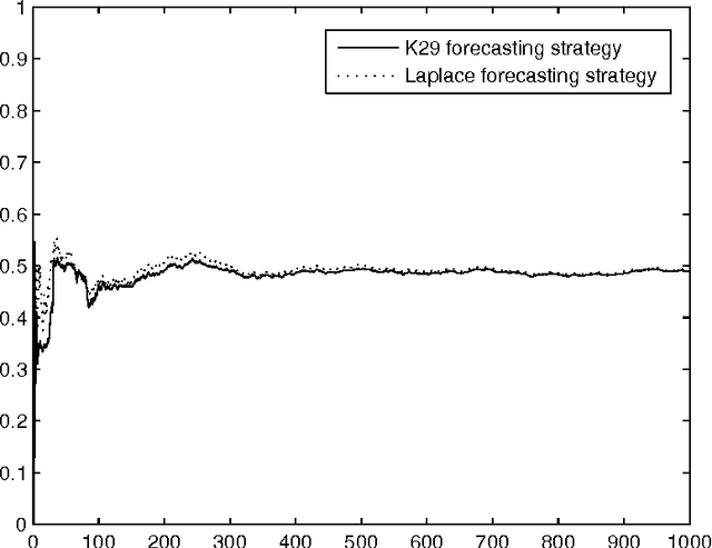 Figure 1 for Defensive forecasting