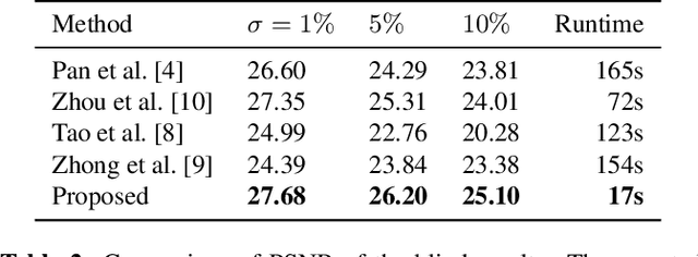 Figure 4 for Efficient Blind Deblurring under High Noise Levels