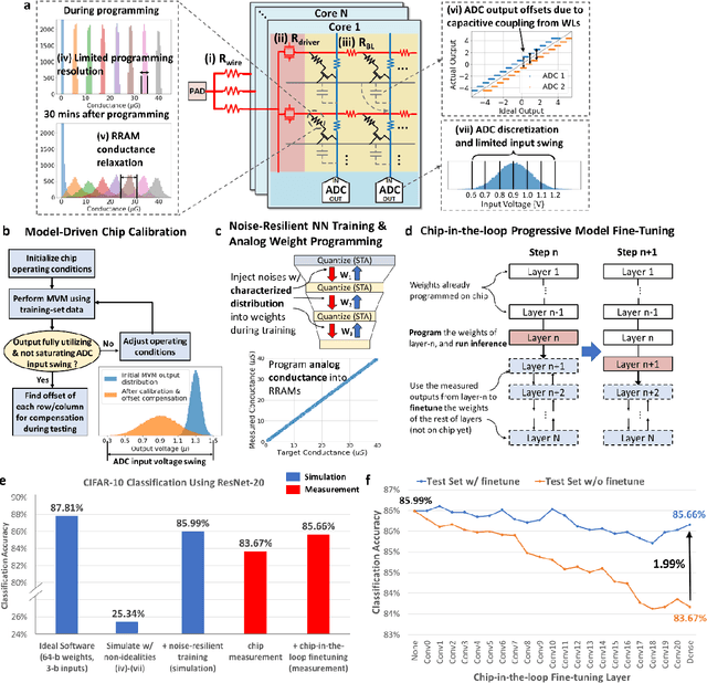 Figure 2 for Edge AI without Compromise: Efficient, Versatile and Accurate Neurocomputing in Resistive Random-Access Memory