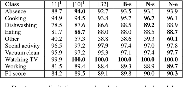 Figure 4 for Neural Architecture Search on Acoustic Scene Classification