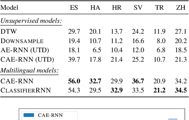 Figure 2 for Multilingual acoustic word embedding models for processing zero-resource languages