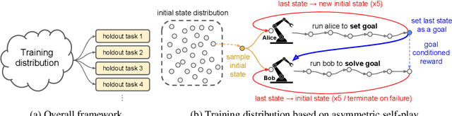 Figure 3 for Asymmetric self-play for automatic goal discovery in robotic manipulation