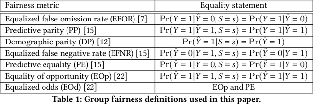 Figure 1 for Debiasing classifiers: is reality at variance with expectation?