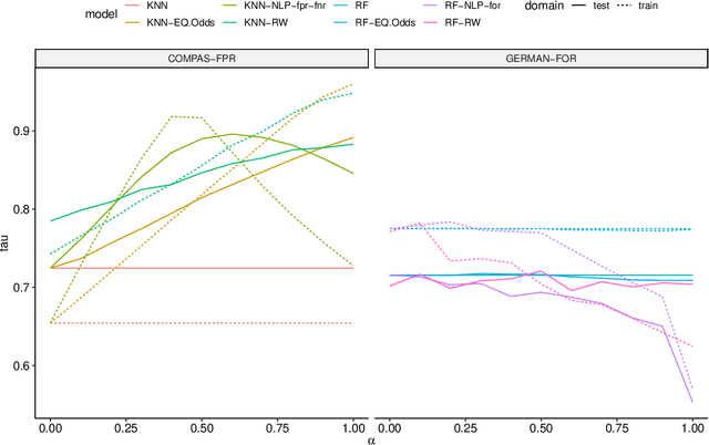 Figure 3 for Debiasing classifiers: is reality at variance with expectation?
