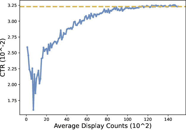 Figure 1 for Adversarial Gradient Driven Exploration for Deep Click-Through Rate Prediction
