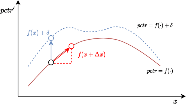 Figure 3 for Adversarial Gradient Driven Exploration for Deep Click-Through Rate Prediction