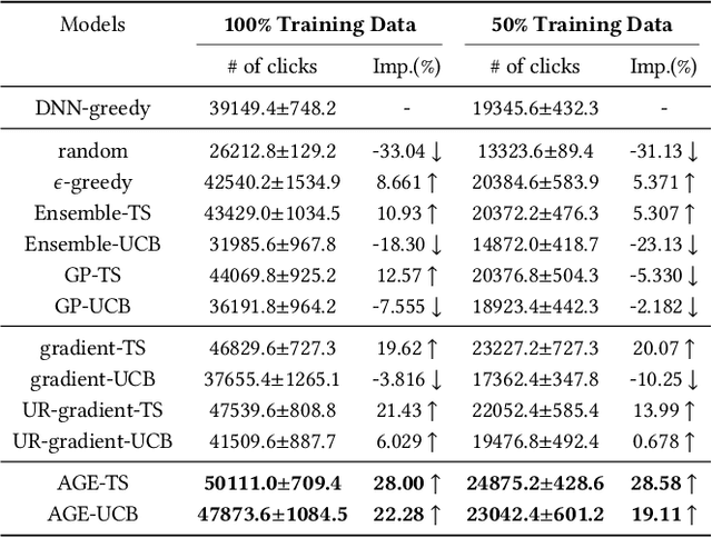 Figure 2 for Adversarial Gradient Driven Exploration for Deep Click-Through Rate Prediction