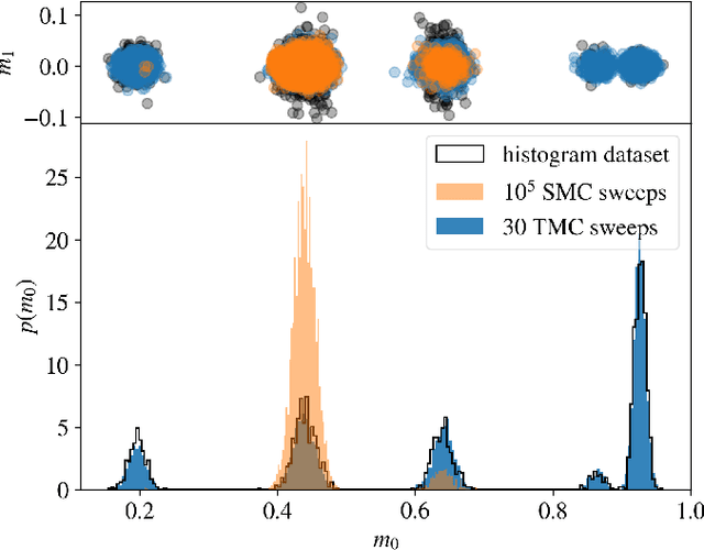 Figure 1 for Learning a Restricted Boltzmann Machine using biased Monte Carlo sampling