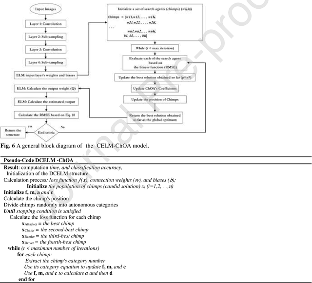 Figure 4 for Real-Time COVID-19 Diagnosis from X-Ray Images Using Deep CNN and Extreme Learning Machines Stabilized by Chimp Optimization Algorithm