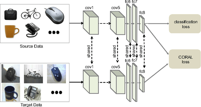 Figure 1 for Deep CORAL: Correlation Alignment for Deep Domain Adaptation