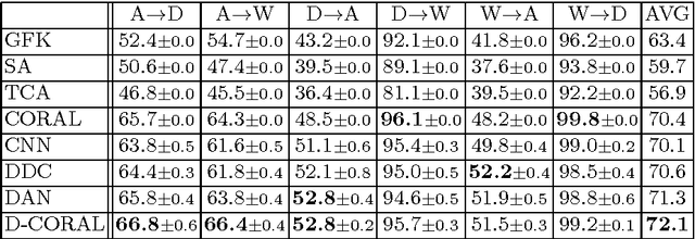 Figure 2 for Deep CORAL: Correlation Alignment for Deep Domain Adaptation