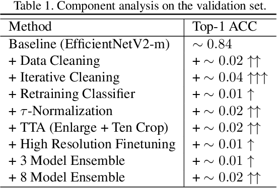 Figure 2 for Solution for Large-scale Long-tailed Recognition with Noisy Labels