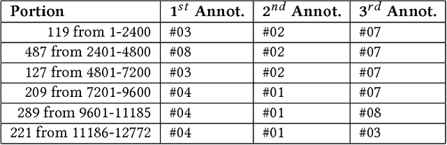 Figure 4 for Cyberbullying Detection -- Technical Report 2/2018, Department of Computer Science AGH, University of Science and Technology