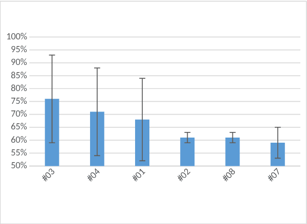 Figure 3 for Cyberbullying Detection -- Technical Report 2/2018, Department of Computer Science AGH, University of Science and Technology