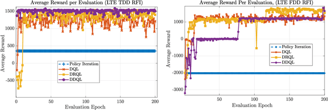 Figure 2 for Experimental Analysis of Reinforcement Learning Techniques for Spectrum Sharing Radar