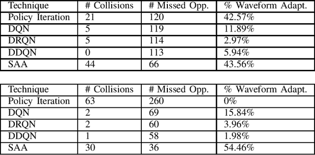 Figure 4 for Experimental Analysis of Reinforcement Learning Techniques for Spectrum Sharing Radar