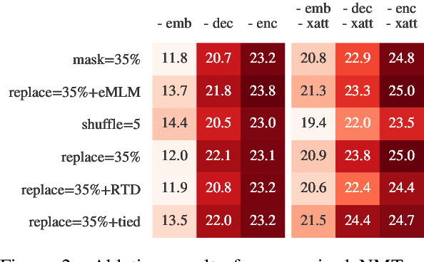 Figure 4 for Exploring Unsupervised Pretraining Objectives for Machine Translation