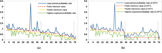 Figure 3 for A Cooperative Coordination Solver for Travelling Thief Problems