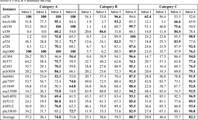 Figure 2 for A Cooperative Coordination Solver for Travelling Thief Problems