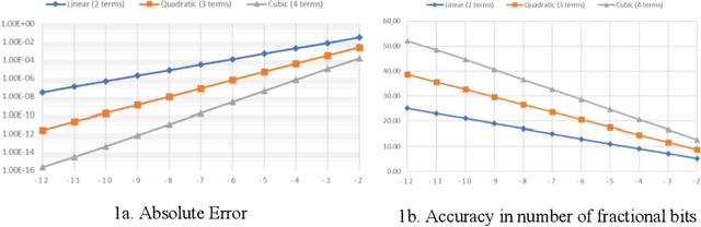 Figure 1 for On the Implementation of Fixed-point Exponential Function for Machine Learning and Signal Processing Accelerators