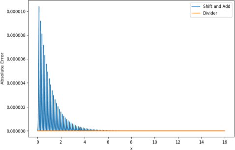 Figure 2 for On the Implementation of Fixed-point Exponential Function for Machine Learning and Signal Processing Accelerators