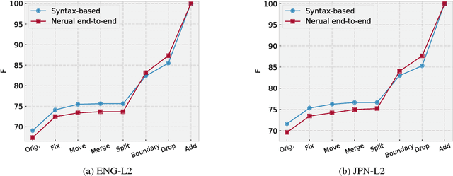 Figure 2 for Semantic Role Labeling for Learner Chinese: the Importance of Syntactic Parsing and L2-L1 Parallel Data
