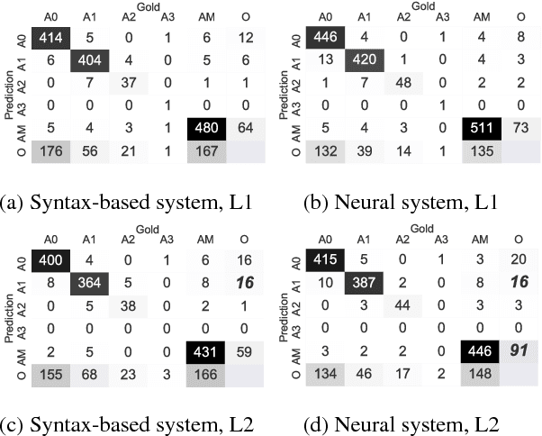 Figure 4 for Semantic Role Labeling for Learner Chinese: the Importance of Syntactic Parsing and L2-L1 Parallel Data