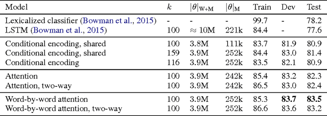 Figure 2 for Reasoning about Entailment with Neural Attention