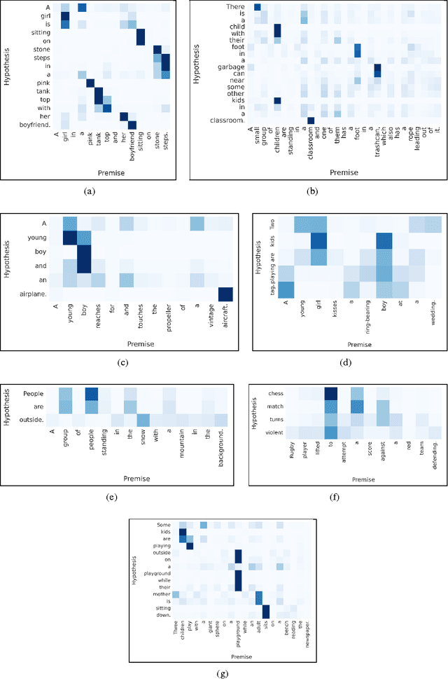 Figure 4 for Reasoning about Entailment with Neural Attention