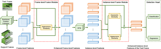 Figure 3 for Dual Semantic Fusion Network for Video Object Detection