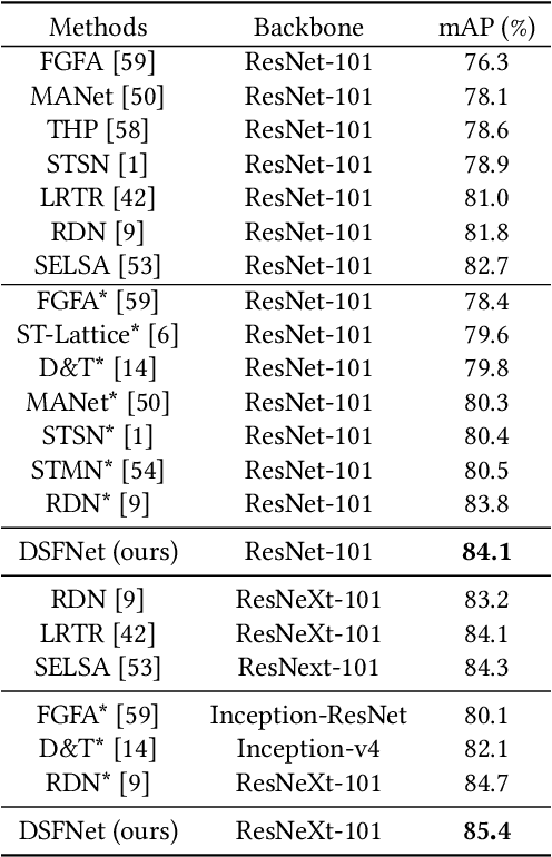 Figure 4 for Dual Semantic Fusion Network for Video Object Detection