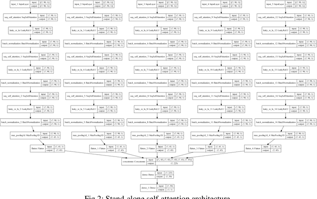 Figure 2 for An empirical evaluation of attention-based multi-head models for improved turbofan engine remaining useful life prediction