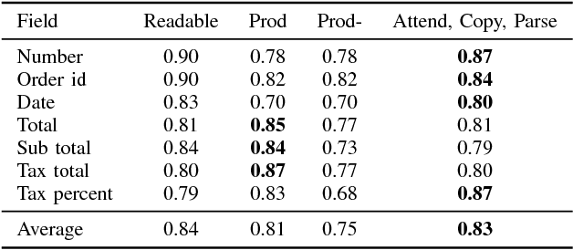 Figure 3 for Attend, Copy, Parse - End-to-end information extraction from documents
