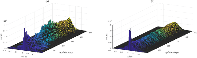 Figure 3 for Gradual Learning of Recurrent Neural Networks
