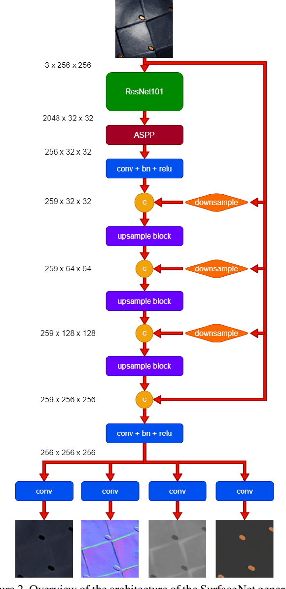 Figure 3 for SurfaceNet: Adversarial SVBRDF Estimation from a Single Image