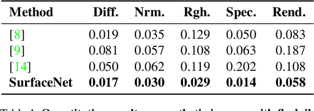 Figure 2 for SurfaceNet: Adversarial SVBRDF Estimation from a Single Image