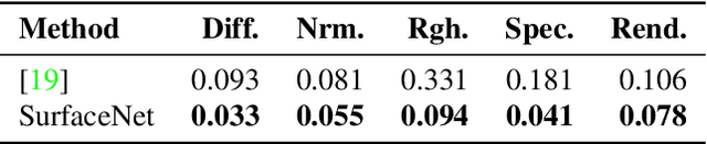 Figure 4 for SurfaceNet: Adversarial SVBRDF Estimation from a Single Image