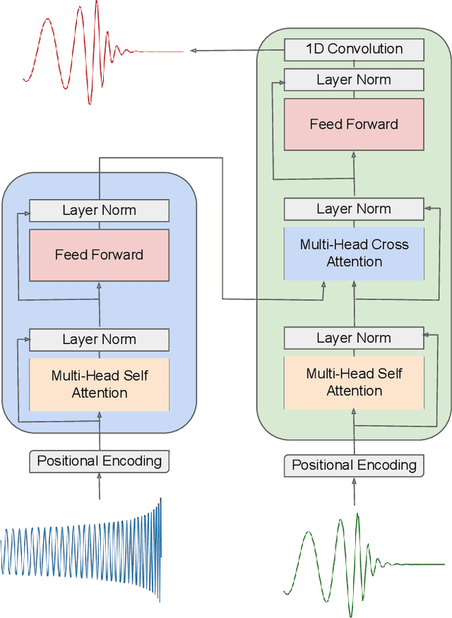 Figure 3 for Interpretable AI forecasting for numerical relativity waveforms of quasi-circular, spinning, non-precessing binary black hole mergers
