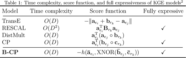 Figure 2 for Binarized Canonical Polyadic Decomposition for Knowledge Graph Completion