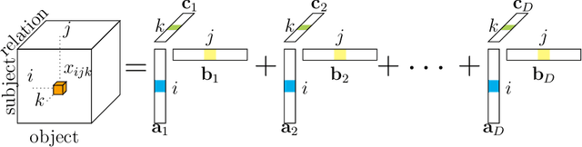 Figure 3 for Binarized Canonical Polyadic Decomposition for Knowledge Graph Completion