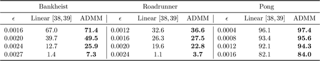 Figure 3 for DeepSplit: Scalable Verification of Deep Neural Networks via Operator Splitting